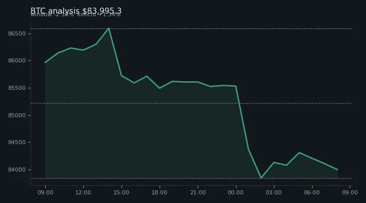 비트코인(BTC) 오후 전망 차트 — $83,995.3·창 -2.30%·김치 +1.34%
