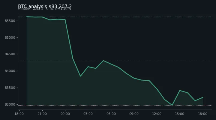 비트코인(BTC) 오전 전망 차트 — $83,207.2·창 -2.82%·김치 +1.87%