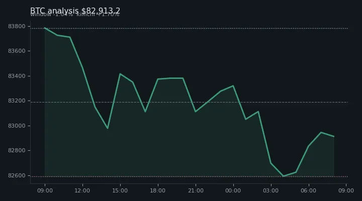 비트코인(BTC) 오후 전망 차트 — $82,913.2·창 -1.04%·김치 +1.70%