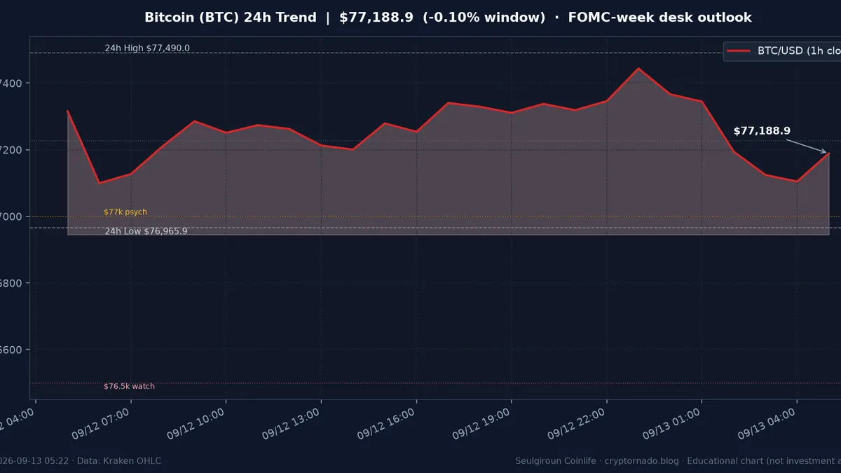비트코인(BTC) 최근 24시간 USD 추세 — $77.2k 횡보·$77k 심리선·FOMC 주간 시황·전망 차트