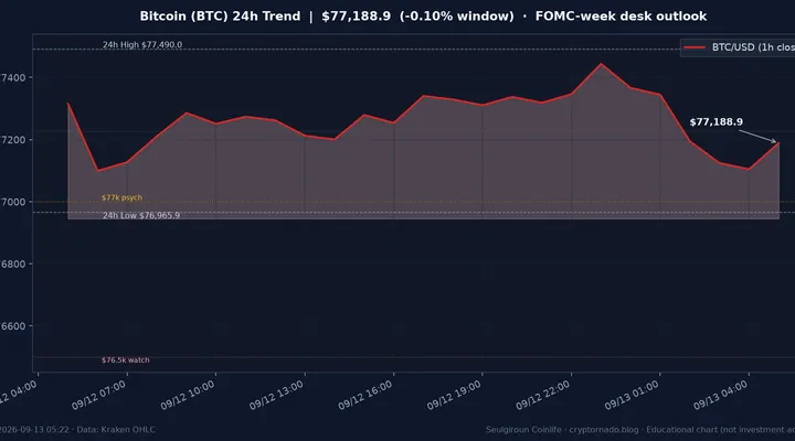비트코인(BTC) 최근 24시간 USD 추세 — $77.2k 횡보·$77k 심리선·FOMC 주간 시황·전망 차트