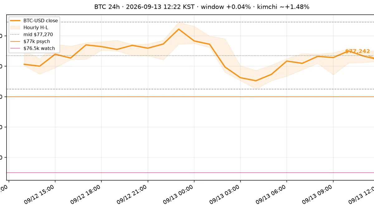 비트코인(BTC) 최근 24시간 USD 추세 — $77.2k 횡보·$77k 심리선·FOMC 주간 시황·전망 차트