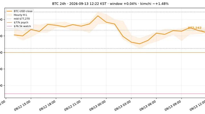 비트코인(BTC) 최근 24시간 USD 추세 — $77.2k 횡보·$77k 심리선·FOMC 주간 시황·전망 차트