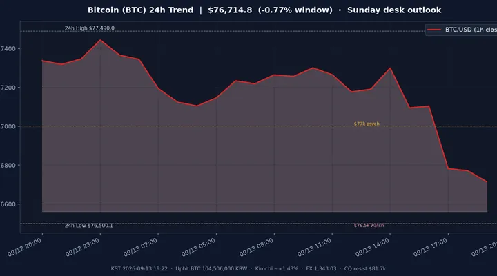 비트코인(BTC) 최근 24시간 USD 추세 — $76.7k 되돌림·$77k 심리선·$76.5k 관찰대·김치 ~+1.4%·일요 저녁 시황·전망 차트