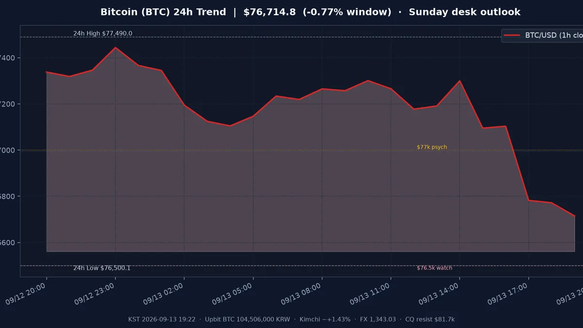 비트코인(BTC) 최근 24시간 USD 추세 — $76.7k 되돌림·$77k 심리선·$76.5k 관찰대·김치 ~+1.4%·일요 저녁 시황·전망 차트
