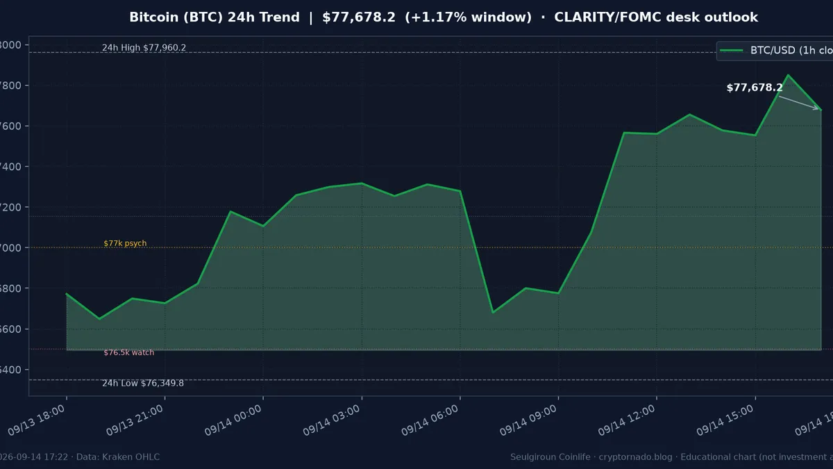 비트코인(BTC) 최근 24시간 USD 추세 — $77.7k·창 +1.17%·$77k 심리선·김치 ~+0.9%·CLARITY·FOMC 전야·월요 오후 시황·전망 차트