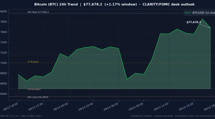 비트코인(BTC) 최근 24시간 USD 추세 — $77.7k·창 +1.17%·$77k 심리선·김치 ~+0.9%·CLARITY·FOMC 전야·월요 오후 시황·전망 차트