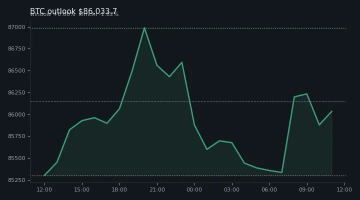 비트코인(BTC) 오후 전망 차트 — $86,033.7·창 +0.86%·김치 -1.82%