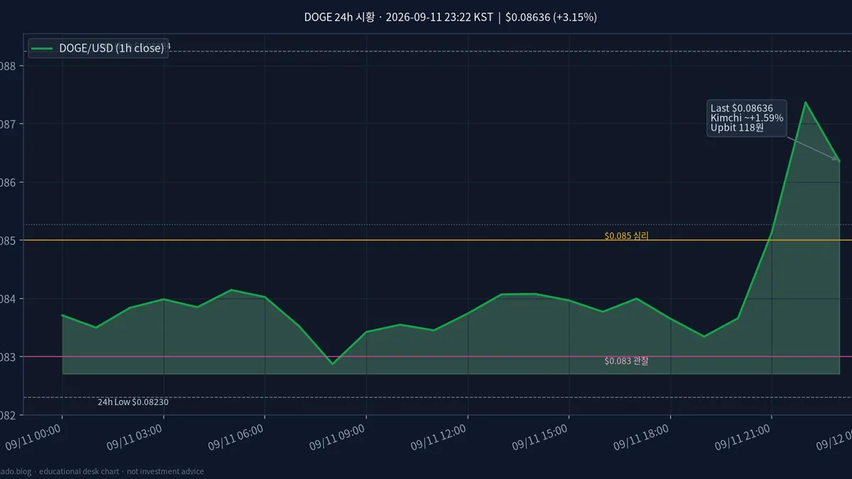 도지코인(DOGE) 최근 24시간 USD 추세 — 위험선호 회복·$0.085 안착 시황·전망 차트