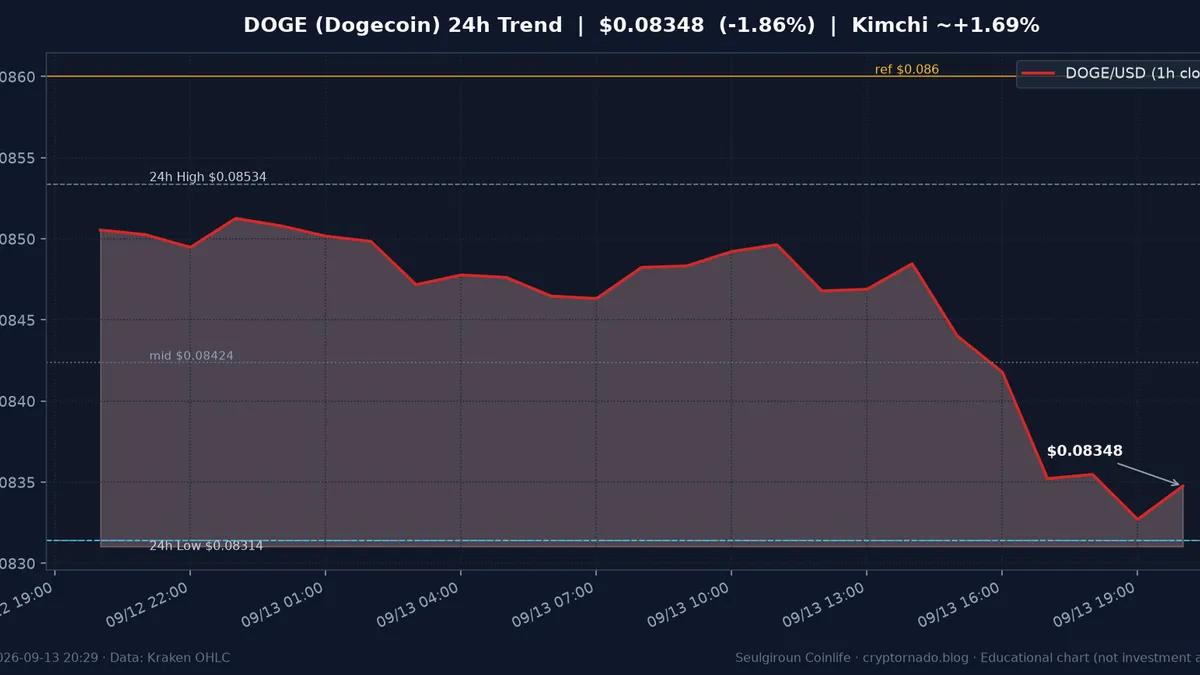 도지코인(DOGE) 최근 24시간 USD 추세 — 창 −1.9%·김치 상대 두꺼움·$0.0831 지지·$0.086 저항·Bitwise ETF·FOMC 주간 시황·전망 차트