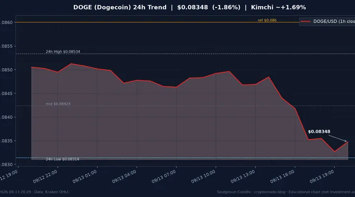 도지코인(DOGE) 최근 24시간 USD 추세 — 창 −1.9%·김치 상대 두꺼움·$0.0831 지지·$0.086 저항·Bitwise ETF·FOMC 주간 시황·전망 차트