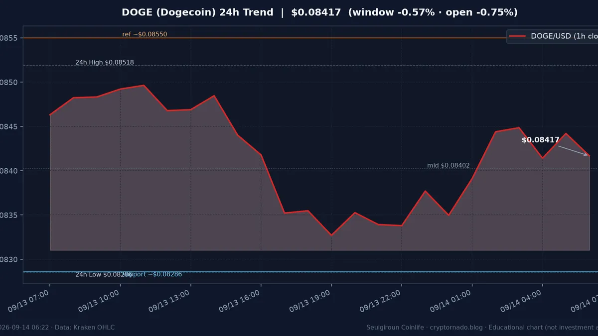 도지코인(DOGE) 최근 24시간 USD 추세 — 창 −0.57%·김치 상대 두꺼움·$0.0829 지지·$0.0855 저항·Bitwise BWOW ETF·FOMC 주간 시황·전망 차트
