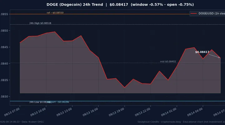 도지코인(DOGE) 최근 24시간 USD 추세 — 창 −0.57%·김치 상대 두꺼움·$0.0829 지지·$0.0855 저항·Bitwise BWOW ETF·FOMC 주간 시황·전망 차트