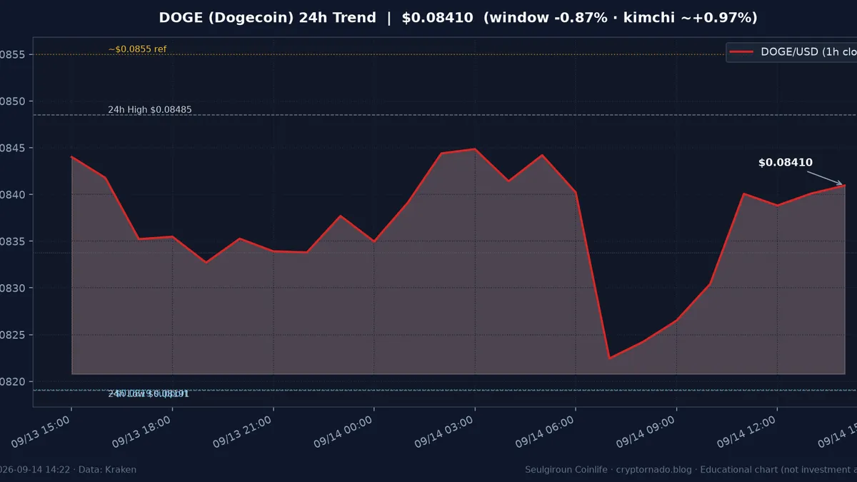 도지코인(DOGE) 최근 24시간 USD 추세 — 창 −0.87%·김치 ~+0.97% 냉각·$0.0819 지지·$0.0855 저항·CLARITY·FOMC 전야·월요 오후 시황·전망 차트