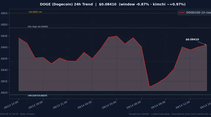 도지코인(DOGE) 최근 24시간 USD 추세 — 창 −0.87%·김치 ~+0.97% 냉각·$0.0819 지지·$0.0855 저항·CLARITY·FOMC 전야·월요 오후 시황·전망 차트