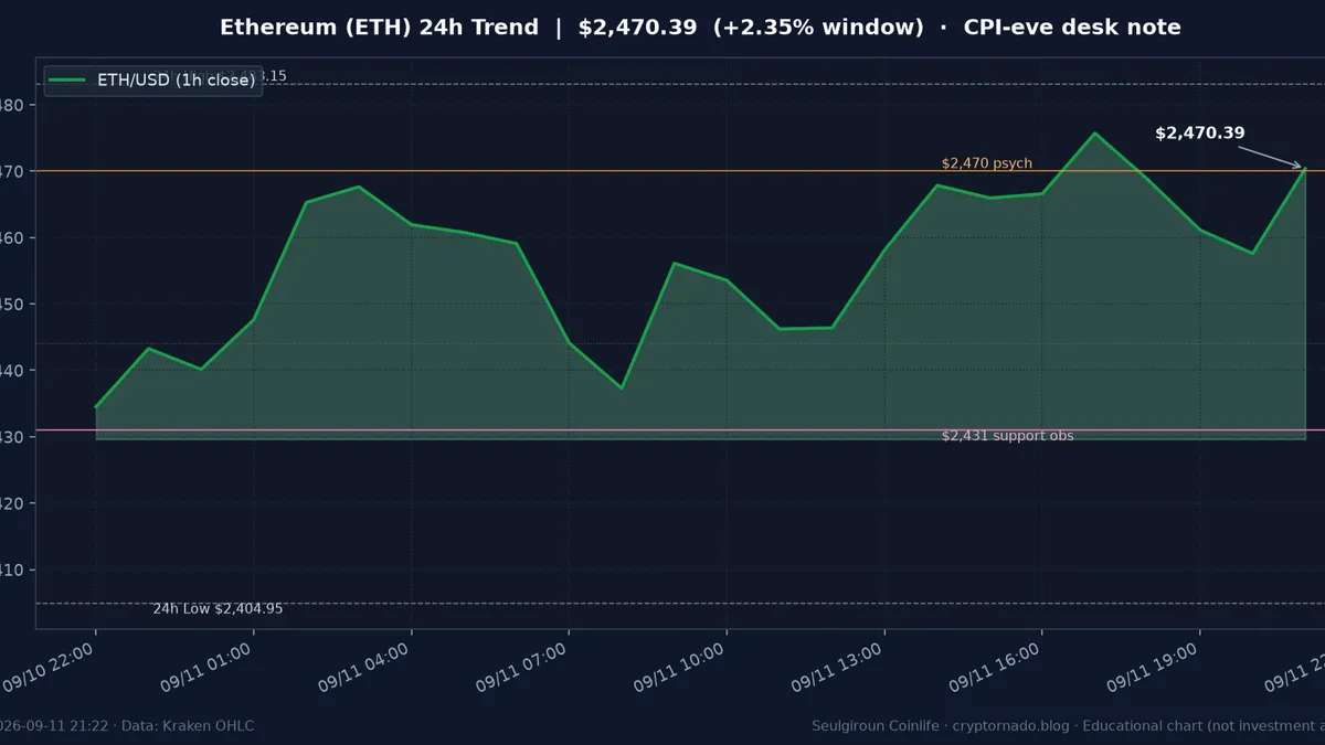 이더리움(ETH) 최근 24시간 USD 추세 — CPI·FOMC 전야 시황·전망 차트