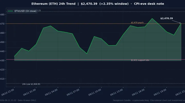 이더리움(ETH) 최근 24시간 USD 추세 — CPI·FOMC 전야 시황·전망 차트