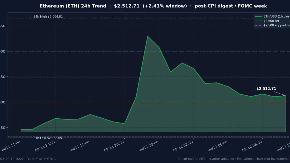 이더리움(ETH) 최근 24시간 USD 추세 — CPI 숏스퀴즈 소화·FOMC 전야 시황·전망 차트