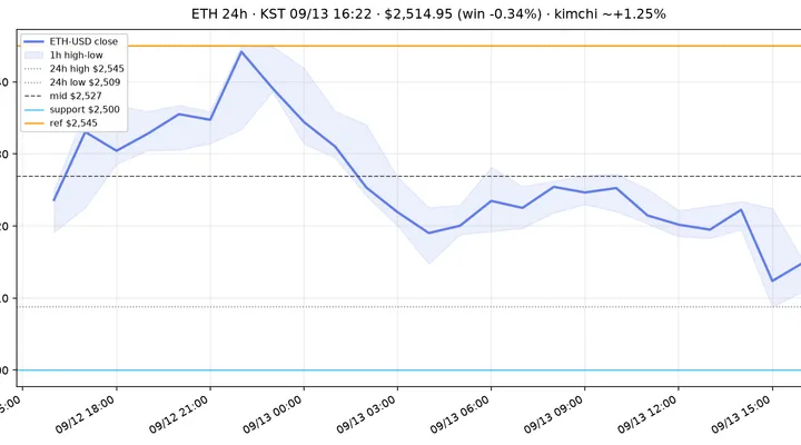 이더리움(ETH) 최근 24시간 USD 추세 — $2,500 지지·$2,545 참고선·김치 ~+1.3%·ETF·FOMC 주간 시황·전망 차트