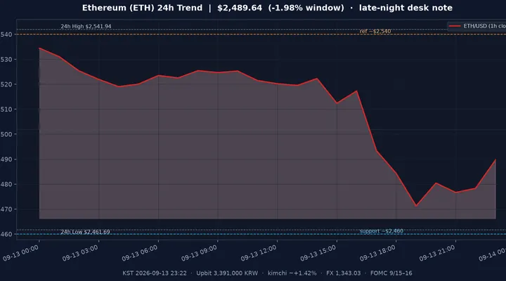 이더리움(ETH) 최근 24시간 USD 추세 — 창 −2.0%·$2,500 심리선 이탈·$2,460 지지·김치 ~+1.4%·FOMC 주간 시황·전망 차트