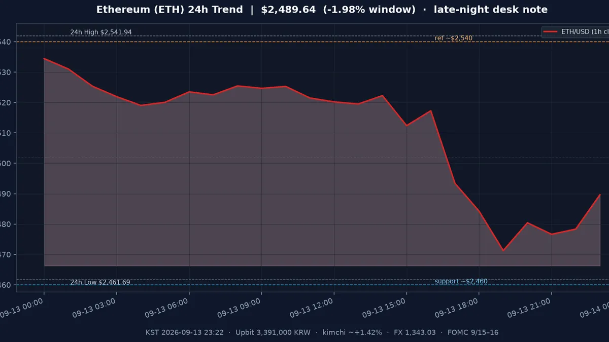 이더리움(ETH) 최근 24시간 USD 추세 — 창 −2.0%·$2,500 심리선 이탈·$2,460 지지·김치 ~+1.4%·FOMC 주간 시황·전망 차트