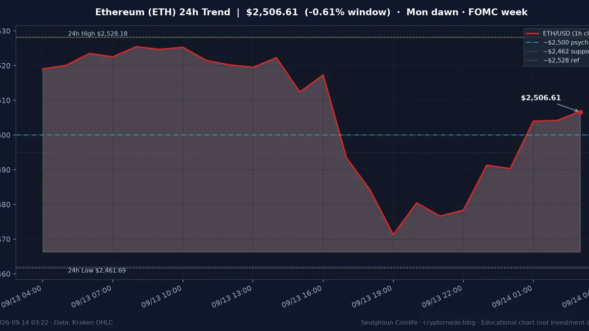 이더리움(ETH) 최근 24시간 USD 추세 — $2,500 심리선 재탈환·창 −0.6%·$2,462 지지·김치 ~+1.2%·FOMC 주간 시황·전망 차트