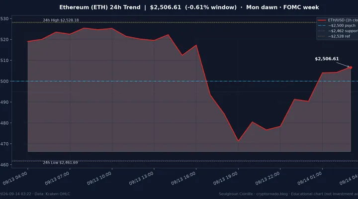 이더리움(ETH) 최근 24시간 USD 추세 — $2,500 심리선 재탈환·창 −0.6%·$2,462 지지·김치 ~+1.2%·FOMC 주간 시황·전망 차트