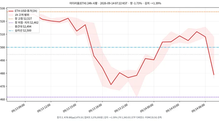이더리움(ETH) 최근 24시간 USD 추세 — 창 −1.7%·$2,500 심리선 하회·$2,462 지지·김치 ~+1.4%·ETH ETF 유입 vs BTC ETF 유출·FOMC 시황·전망 차트