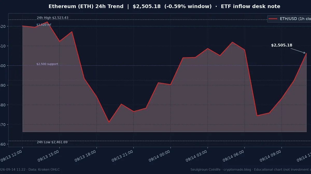 이더리움(ETH) 최근 24시간 USD 추세 — 오픈 +1.18%·$2,500 지지·$2,520 참고·김치 ~+1.32%·ETH ETF 유입·월요 오전 시황·전망 차트