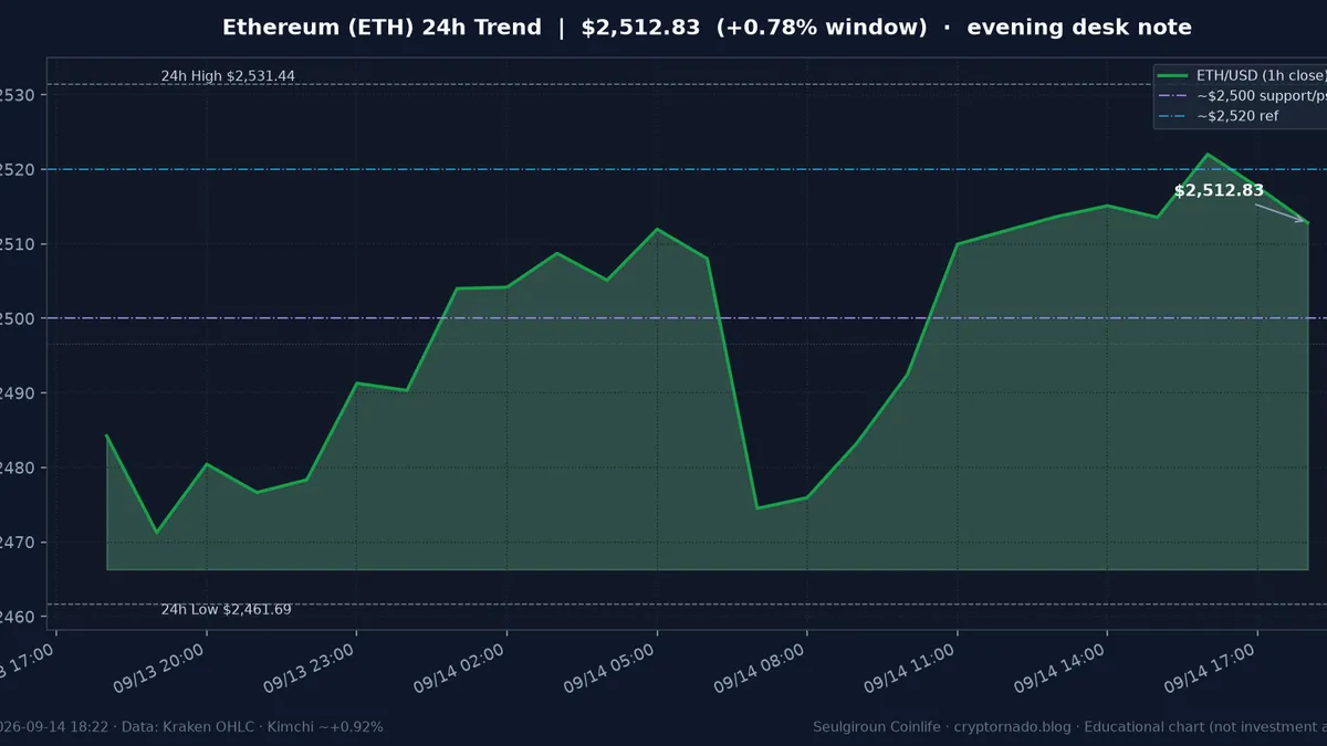 이더리움(ETH) 최근 24시간 USD 추세 — 오픈 +1.49%·$2,500 지지·$2,520 참고·김치 ~+0.92%·CLARITY·FOMC 전야·월요 저녁 시황·전망 차트