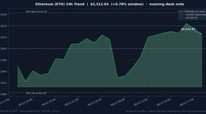 이더리움(ETH) 최근 24시간 USD 추세 — 오픈 +1.49%·$2,500 지지·$2,520 참고·김치 ~+0.92%·CLARITY·FOMC 전야·월요 저녁 시황·전망 차트