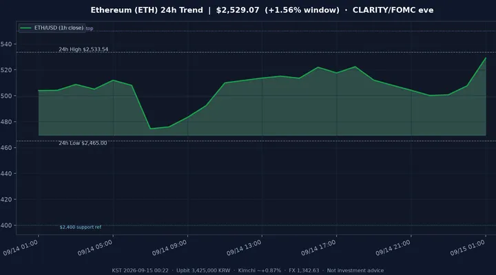 이더리움(ETH) 최근 24시간 USD 추세 — $2,529.07·창 +1.56%·오픈 +2.15%·김치 ~+0.87%·$2,465 지지·$2,400~$2,550 박스·CLARITY·FOMC 전야·화요 심야 시황·전망 차트