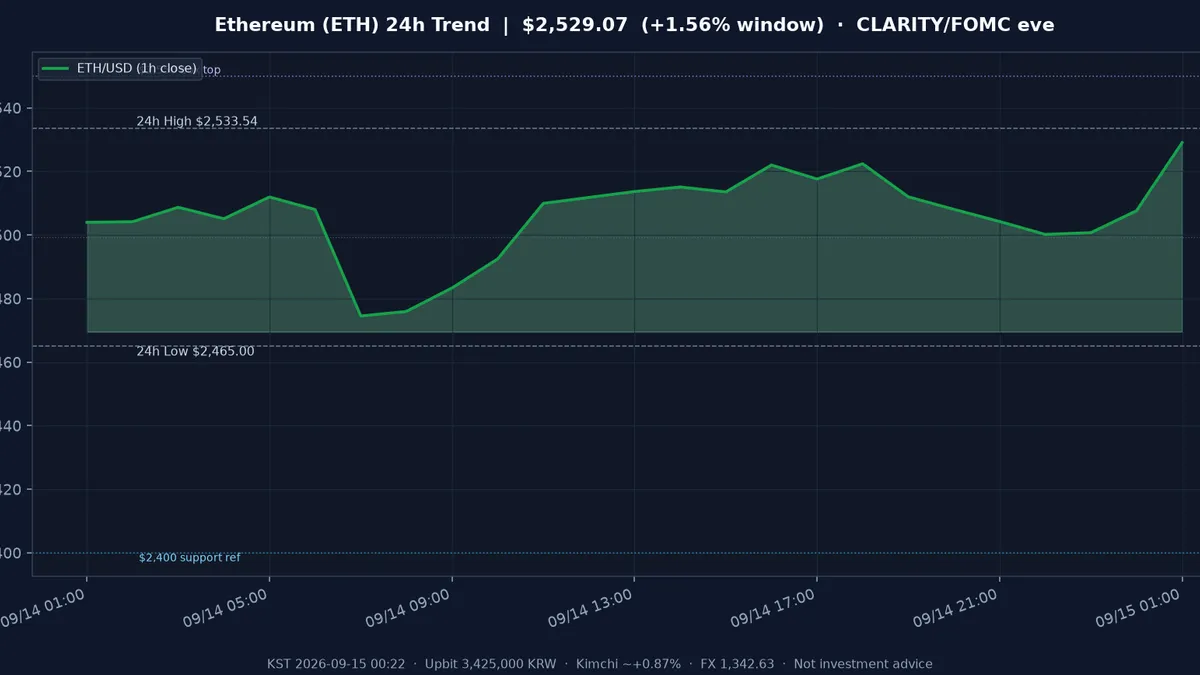 이더리움(ETH) 최근 24시간 USD 추세 — $2,529.07·창 +1.56%·오픈 +2.15%·김치 ~+0.87%·$2,465 지지·$2,400~$2,550 박스·CLARITY·FOMC 전야·화요 심야 시황·전망 차트