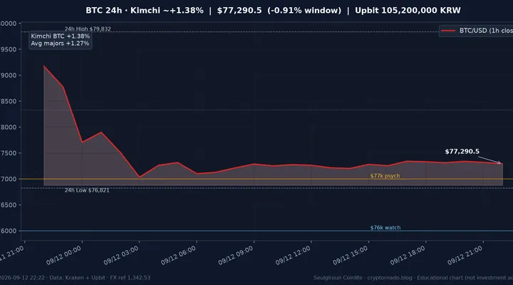비트코인(BTC) 최근 24시간 USD 추세 — 김치프리미엄·국내거래소 괴리·CQ 지수 냉각·FOMC 전야 시황·전망 차트