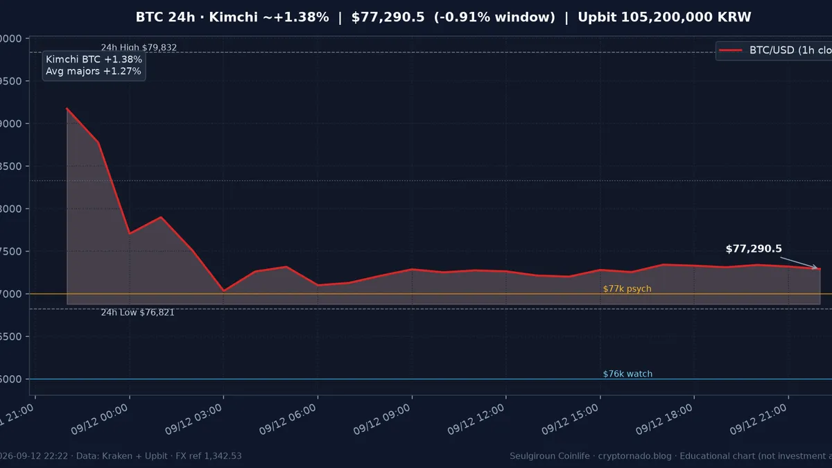비트코인(BTC) 최근 24시간 USD 추세 — 김치프리미엄·국내거래소 괴리·CQ 지수 냉각·FOMC 전야 시황·전망 차트