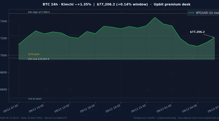 비트코인(BTC) 최근 24시간 USD 추세 — 김치프리미엄·업비트 국내거래소 괴리·FOMC 주간 시황·전망 차트