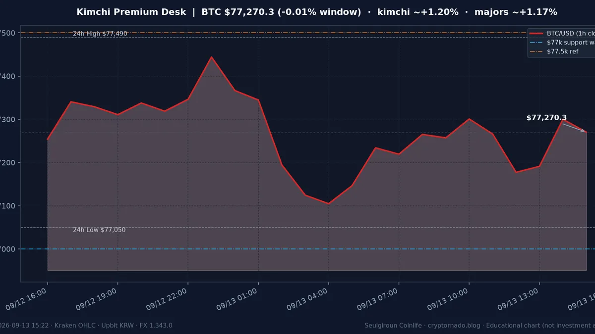 비트코인(BTC) 최근 24시간 USD 추세 — 김치프리미엄 ~+1.2%·업비트 국내거래소 괴리·FOMC 주간 시황·전망 차트