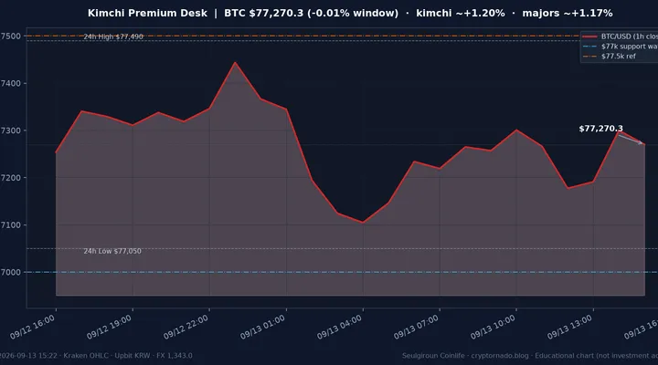 비트코인(BTC) 최근 24시간 USD 추세 — 김치프리미엄 ~+1.2%·업비트 국내거래소 괴리·FOMC 주간 시황·전망 차트