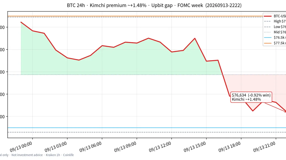 비트코인(BTC) 최근 24시간 USD 추세 — 김치프리미엄 ~+1.5%·업비트 국내거래소 괴리·약세 소화·FOMC 주간 시황·전망 차트