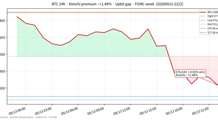 비트코인(BTC) 최근 24시간 USD 추세 — 김치프리미엄 ~+1.5%·업비트 국내거래소 괴리·약세 소화·FOMC 주간 시황·전망 차트