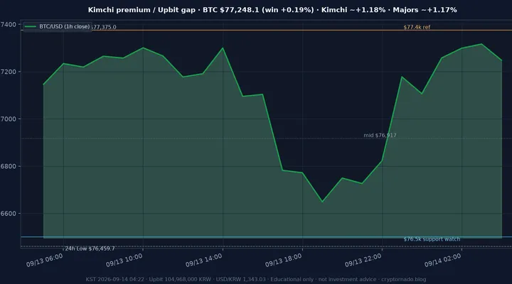 비트코인(BTC) 최근 24시간 USD 추세 — 김치프리미엄 ~+1.2%·업비트 국내거래소 괴리·월요 새벽 냉각·FOMC 주간 시황·전망 차트