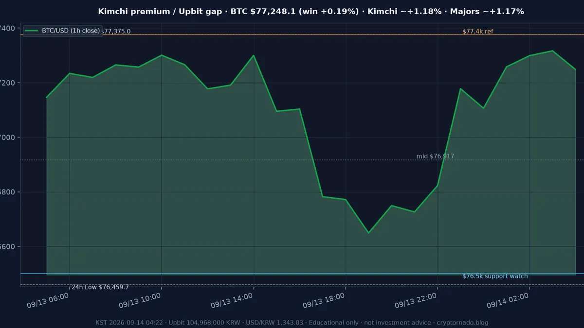 비트코인(BTC) 최근 24시간 USD 추세 — 김치프리미엄 ~+1.2%·업비트 국내거래소 괴리·월요 새벽 냉각·FOMC 주간 시황·전망 차트