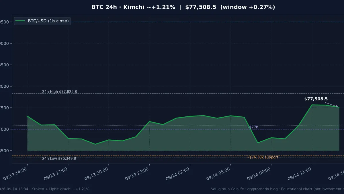비트코인(BTC) 최근 24시간 USD 추세 — 김치프리미엄 ~+1.21%·업비트 국내거래소 괴리·CLARITY·FOMC 전야·월요 낮 시황·전망 차트