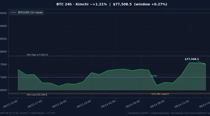비트코인(BTC) 최근 24시간 USD 추세 — 김치프리미엄 ~+1.21%·업비트 국내거래소 괴리·CLARITY·FOMC 전야·월요 낮 시황·전망 차트