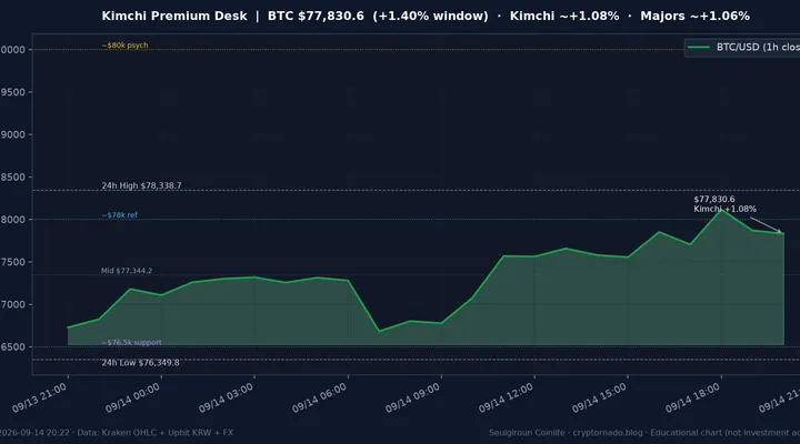 비트코인(BTC) 최근 24시간 USD 추세 — 김치프리미엄 ~+1.08%·업비트 국내거래소 괴리·CLARITY·FOMC 전야·월요 저녁 시황·전망 차트