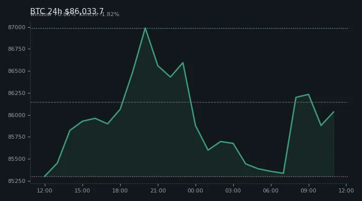 비트코인(BTC) 최근 24시간 USD 추세 — $86,033.7·창 +0.86%·김치 -1.82%·고 $87,446.7·저 $84,771.3