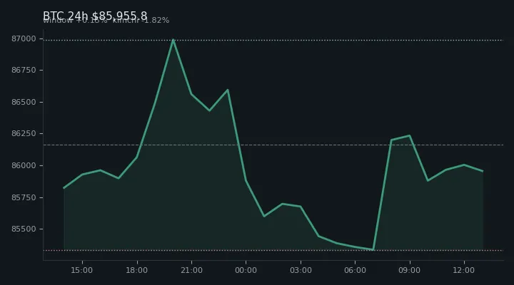 비트코인(BTC) 최근 24시간 USD 추세 — $85,955.8·창 +0.15%·김치 -1.82%·고 $87,446.7·저 $85,020.5
