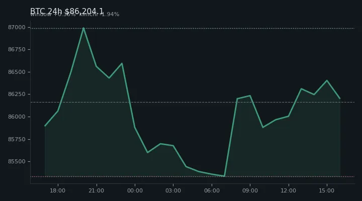 비트코인(BTC) 최근 24시간 USD 추세 — $86,204.1·창 +0.36%·김치 -1.94%·고 $87,446.7·저 $85,100.0