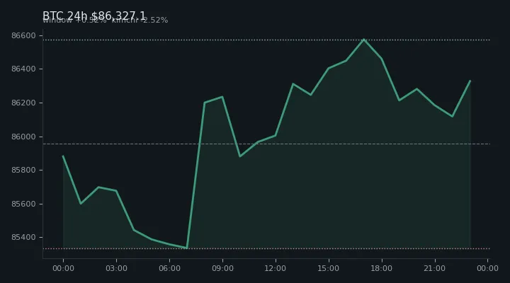 비트코인(BTC) 최근 24시간 USD 추세 — $86,327.1·창 +0.52%·김치 -2.52%·고 $86,705.3·저 $85,100.0