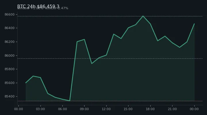 비트코인(BTC) 최근 24시간 USD 추세 — $86,459.3·창 +1.00%·김치 -2.47%·고 $86,705.3·저 $85,100.0